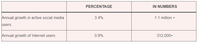 active social media users 