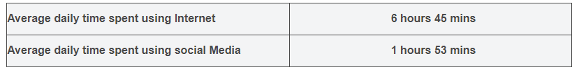 average time spent on social media 