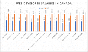 web developer salaries